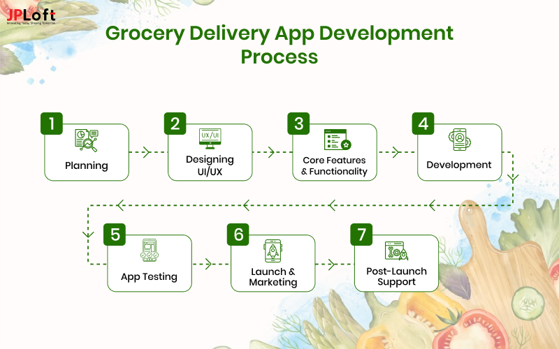 Grocery Delivery App Development Process